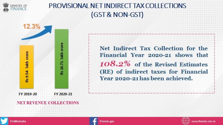 net-indirect-tax-collections-gst-non-gst-for-fy21-up-12