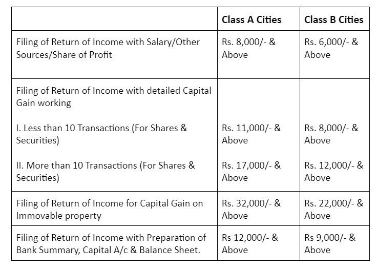 CA Fee High or Low: Know Minimum Fee fixed by ICAI on Income Tax ...