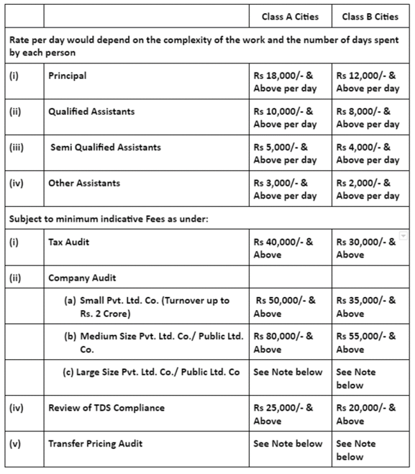 Audit and Certification Works Know Minimum Fee by ICAI