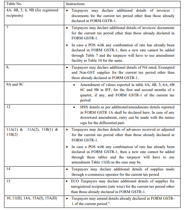 CBIC Introduces GSTR 1A Form in 2024 CGST Amendment Rules